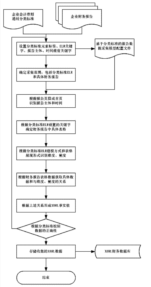 Method for grasping data from unstructured financial report based on XBRL technology