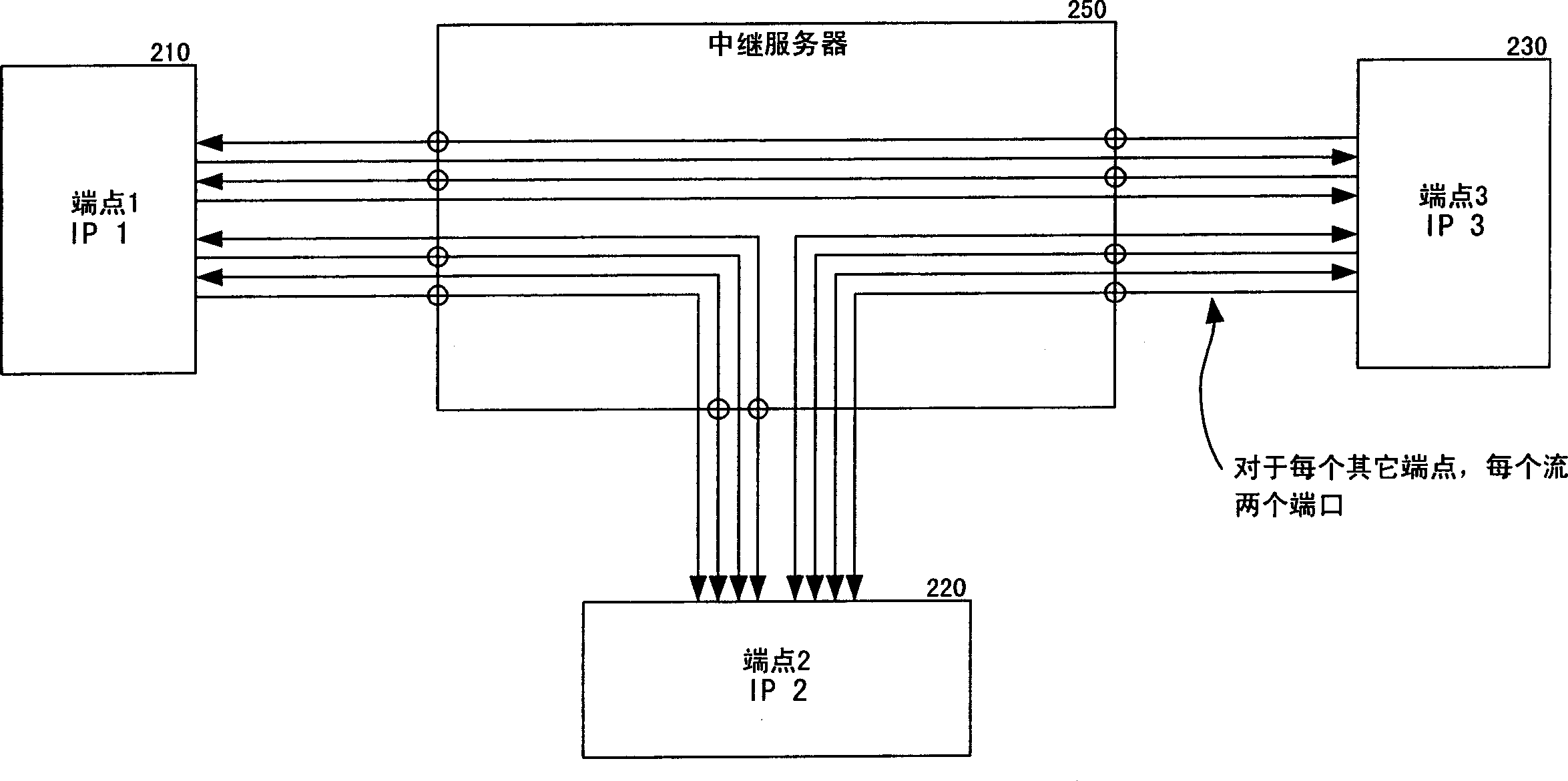 Method and system for reducing the number of ports allocated by a relay
