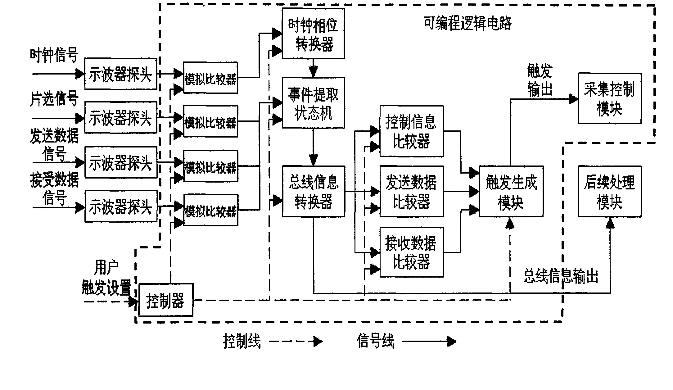 Triggering method for serial peripheral interface bus signal