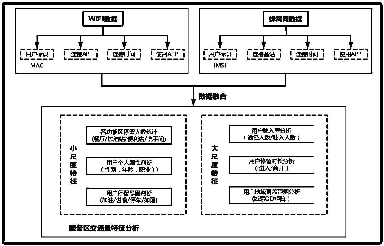 Method for analyzing human flow in highway service area based on cellular network and Wi-Fi data