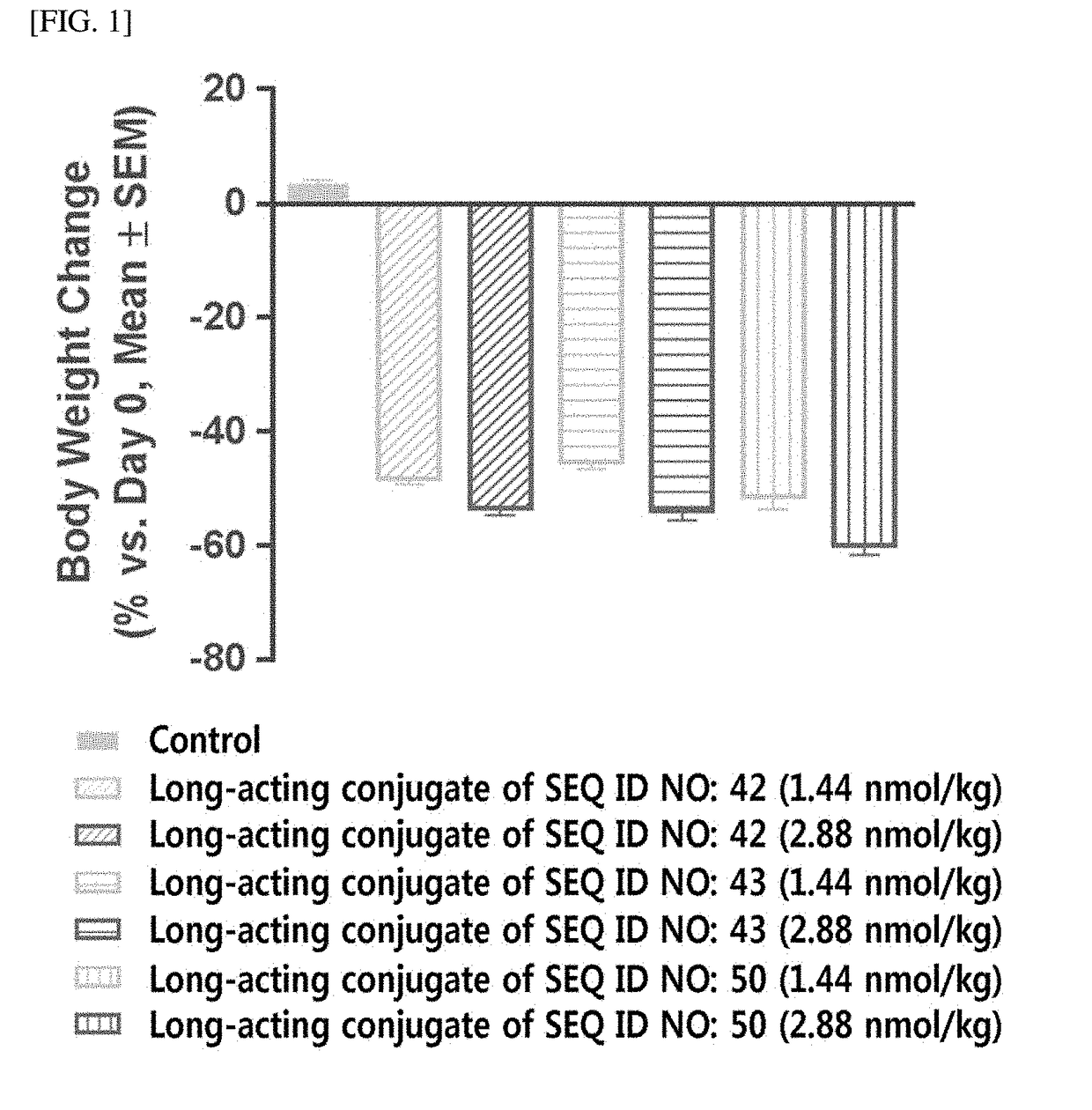 Long-acting conjugate of triple glucagon/glp-1/gip receptor agonist