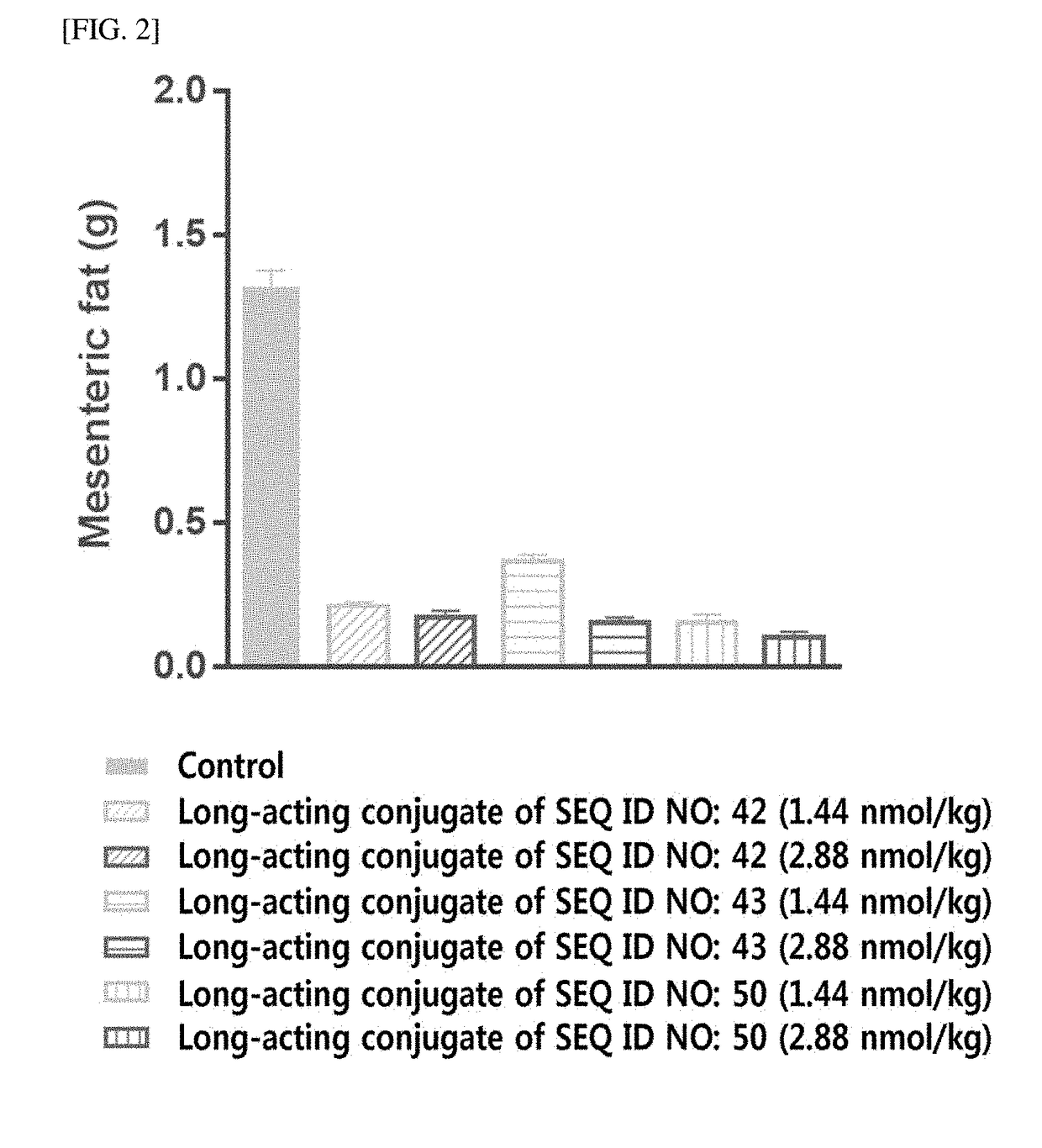 Long-acting conjugate of triple glucagon/glp-1/gip receptor agonist