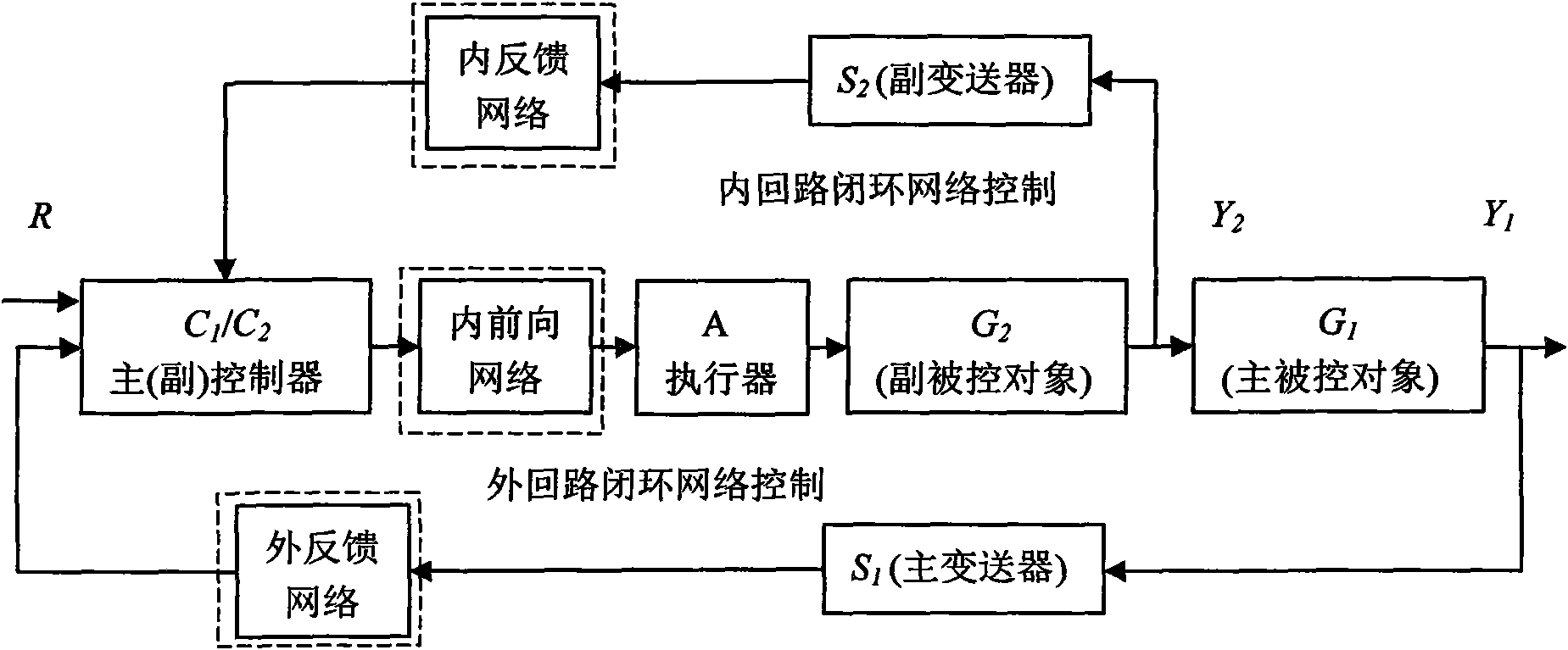 External feedback and inner loop nondeterministic network time delay compensation method of network cascade control system