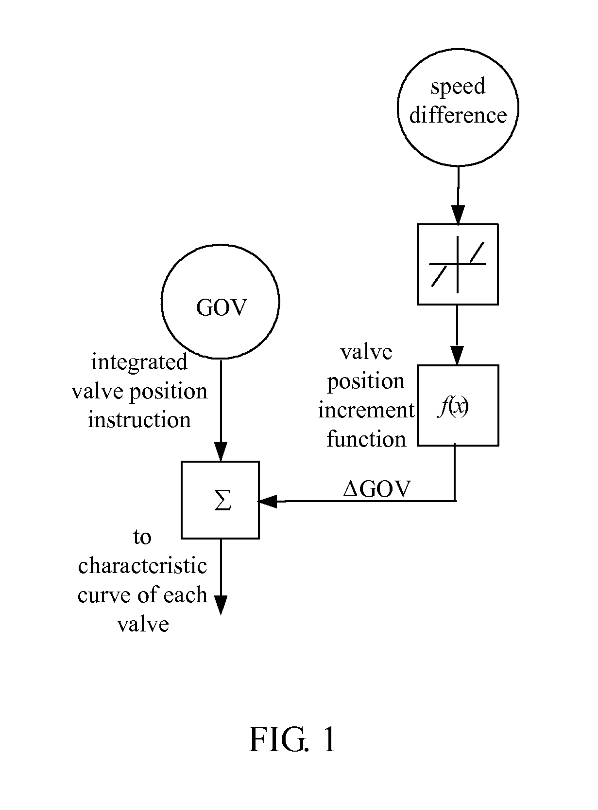Method and device for primary frequency regulation based on bang-bang control