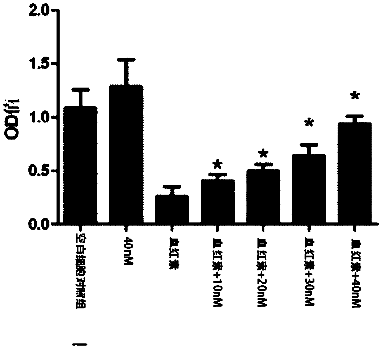 Application of Small Molecule Peptides Inhibiting Neuron Apoptosis