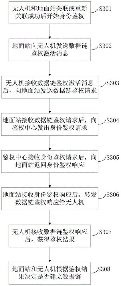 Authentication system and method for providing authentication service specific to unmanned aerial vehicle and ground station
