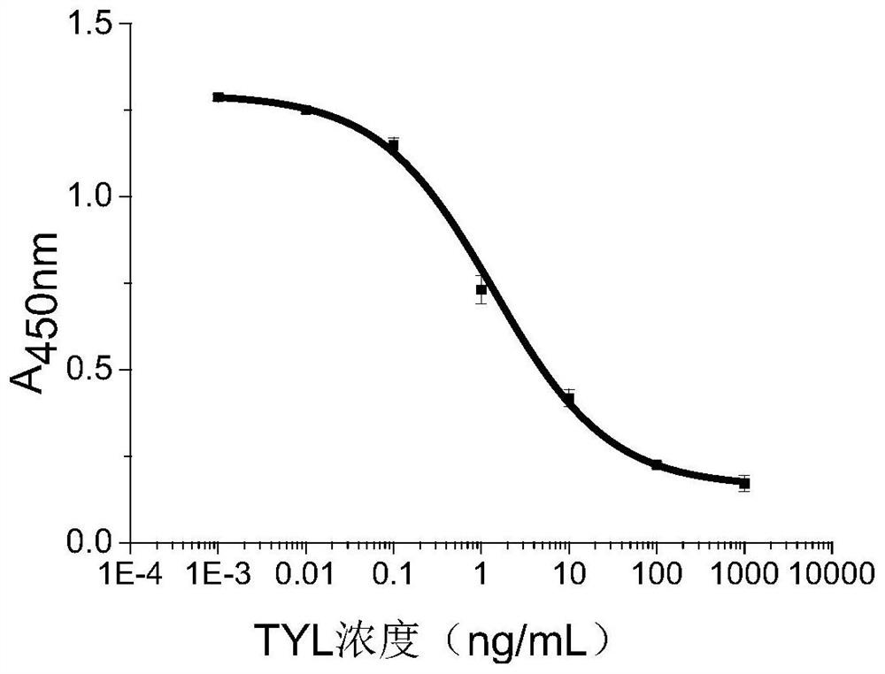 A kind of tylosin hapten, artificial antigen and antibody and its preparation method and application