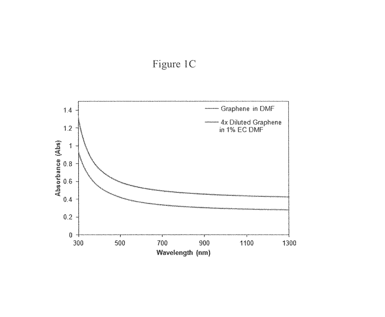 Methods for preparation of concentrated graphene ink compositions and related composite materials