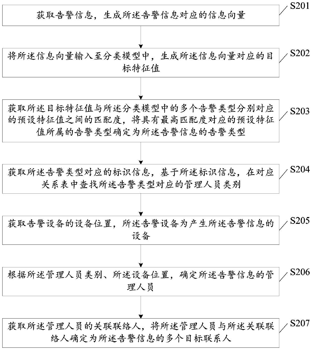 Alarm information processing method and device