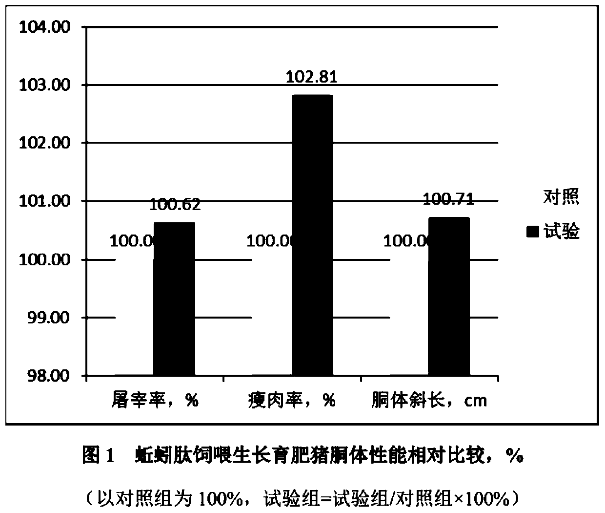 Method for promoting quality of meat and eggs with earthworm extract