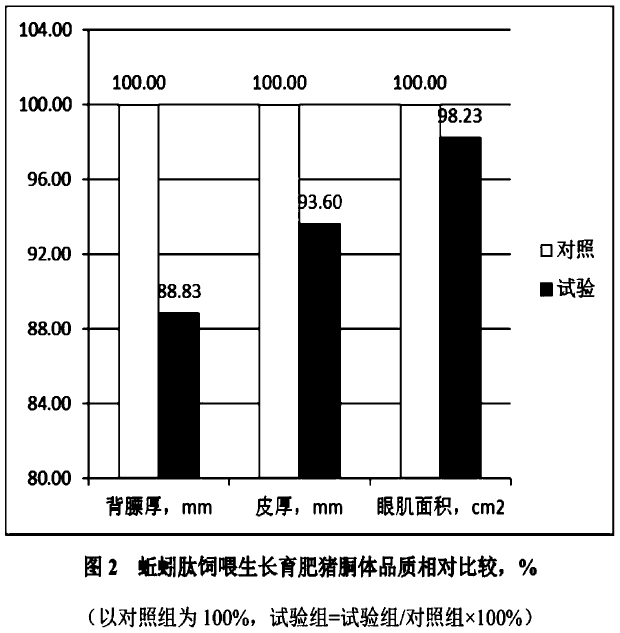 Method for promoting quality of meat and eggs with earthworm extract