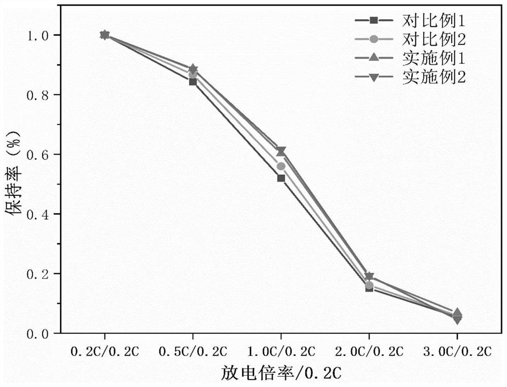 Modified graphite material, preparation method and application thereof and lithium ion battery