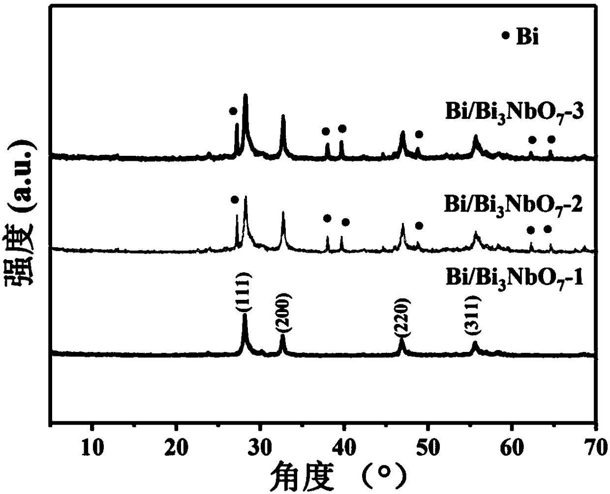 Preparation method of Bi-Bi3NbO7 composite photocatalyst and Bi-Bi3NbO7 composite photocatalyst