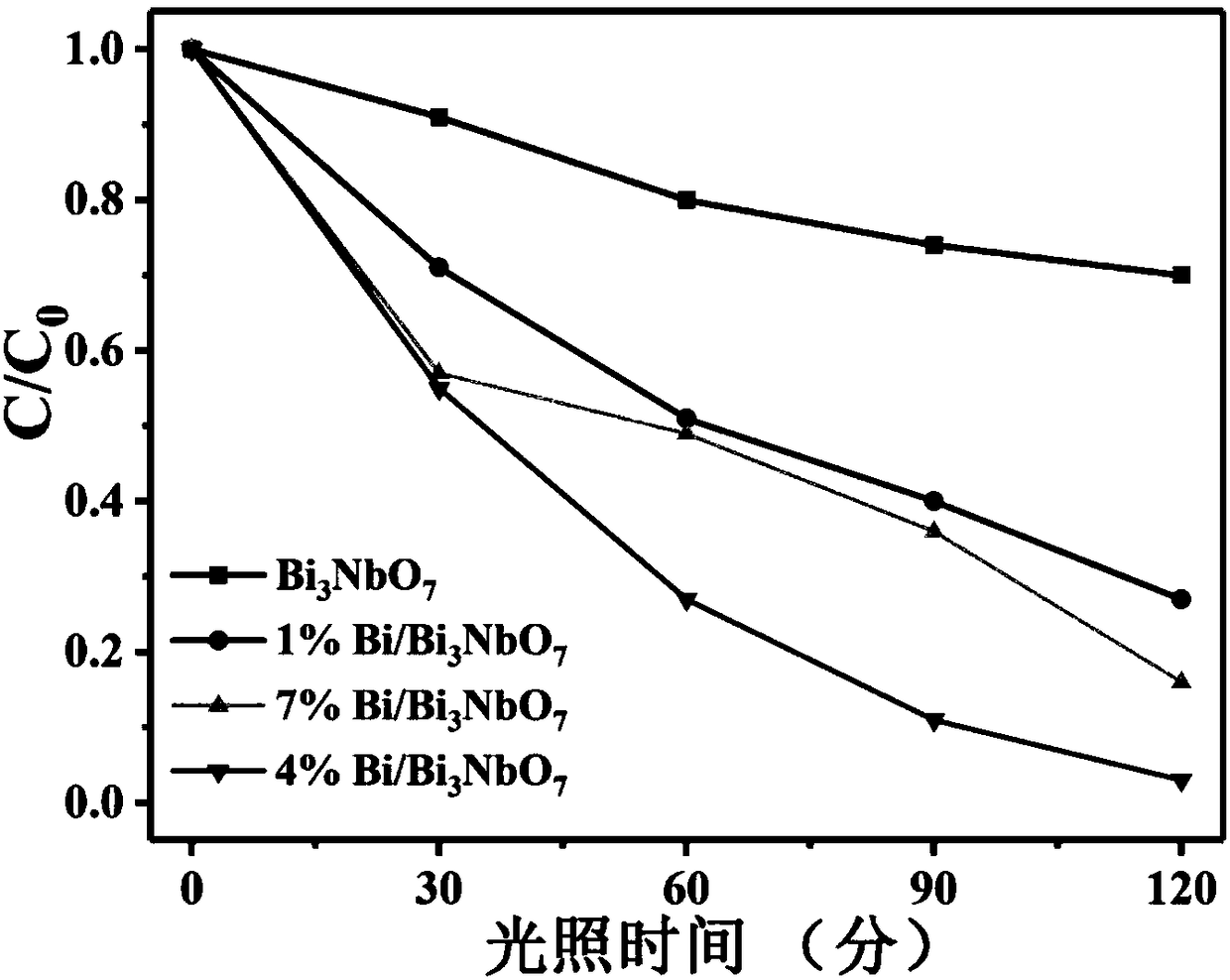 Preparation method of Bi-Bi3NbO7 composite photocatalyst and Bi-Bi3NbO7 composite photocatalyst