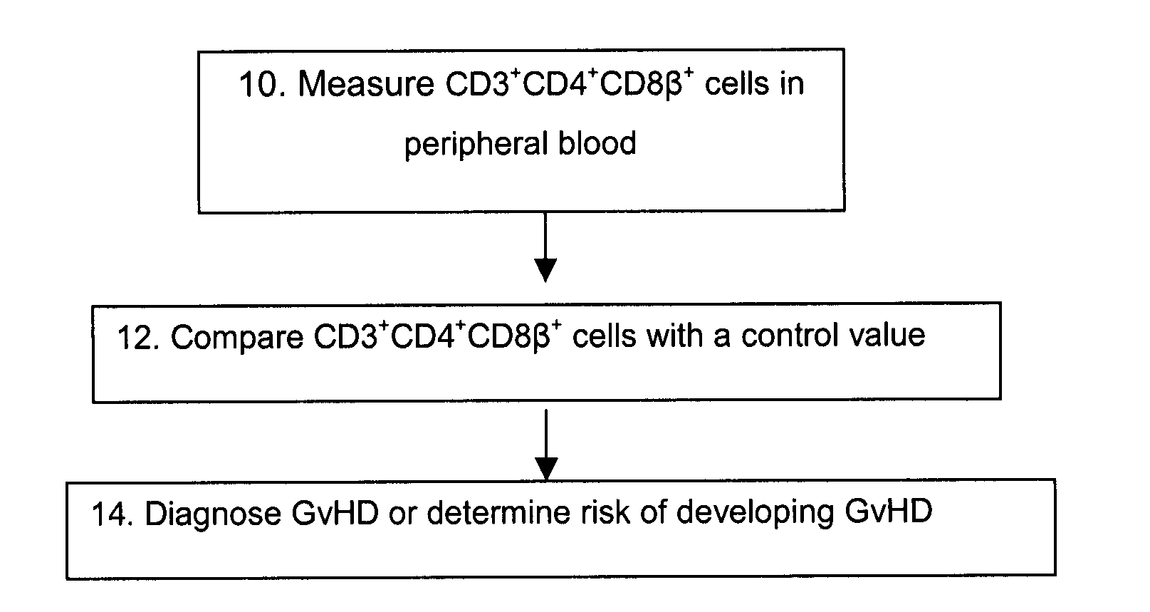 Methods for the Diagnosis and Prognosis of Graft Versus Host Disease By Measurement of Peripheral Cd3+Cd4+Cd8Beta+ Cells