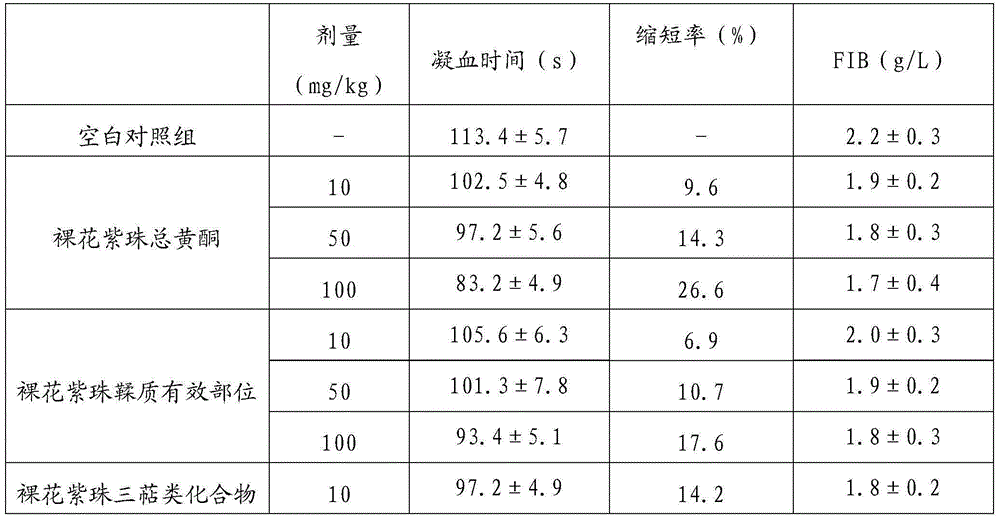 A traditional Chinese medicine composition with anti-inflammatory and hemostatic effect