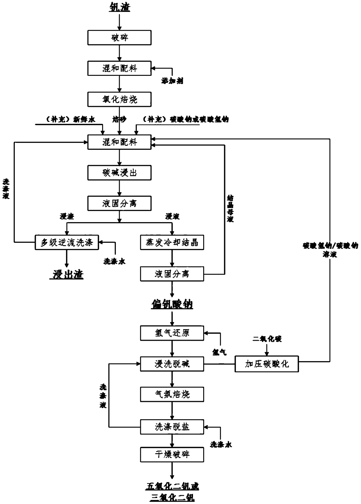 A process for the clean production of vanadium oxides by carbon-alkali leaching of vanadium slag and hydrogen reduction