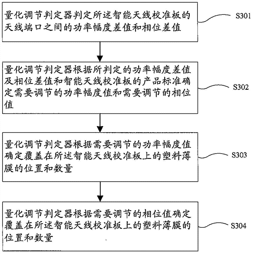 Method and device for adjusting intelligent antenna calibration plate