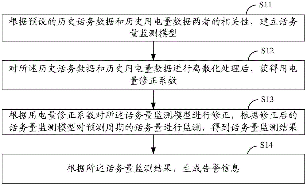 Telephone traffic monitoring method and system based on electricity consumption of power supply