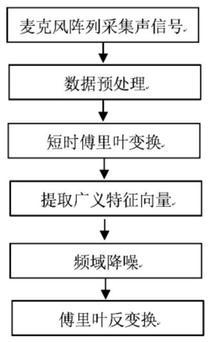 Multi-channel frequency domain speech enhancement algorithm based on variable-tension generalized subspace