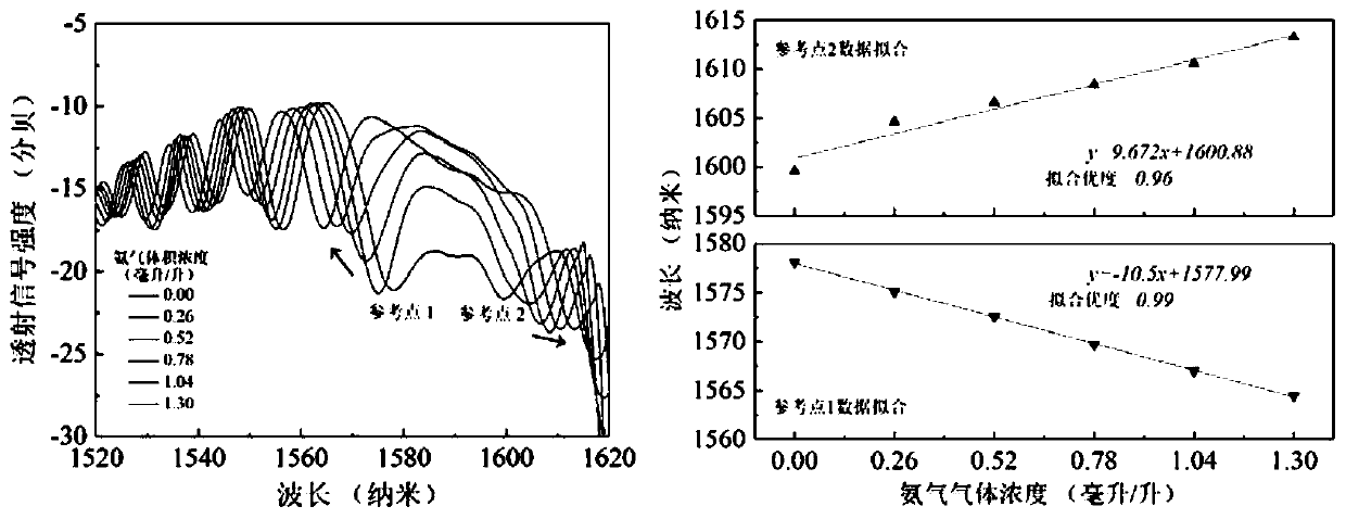 Ammonia gas sensor, and preparation method and application method thereof