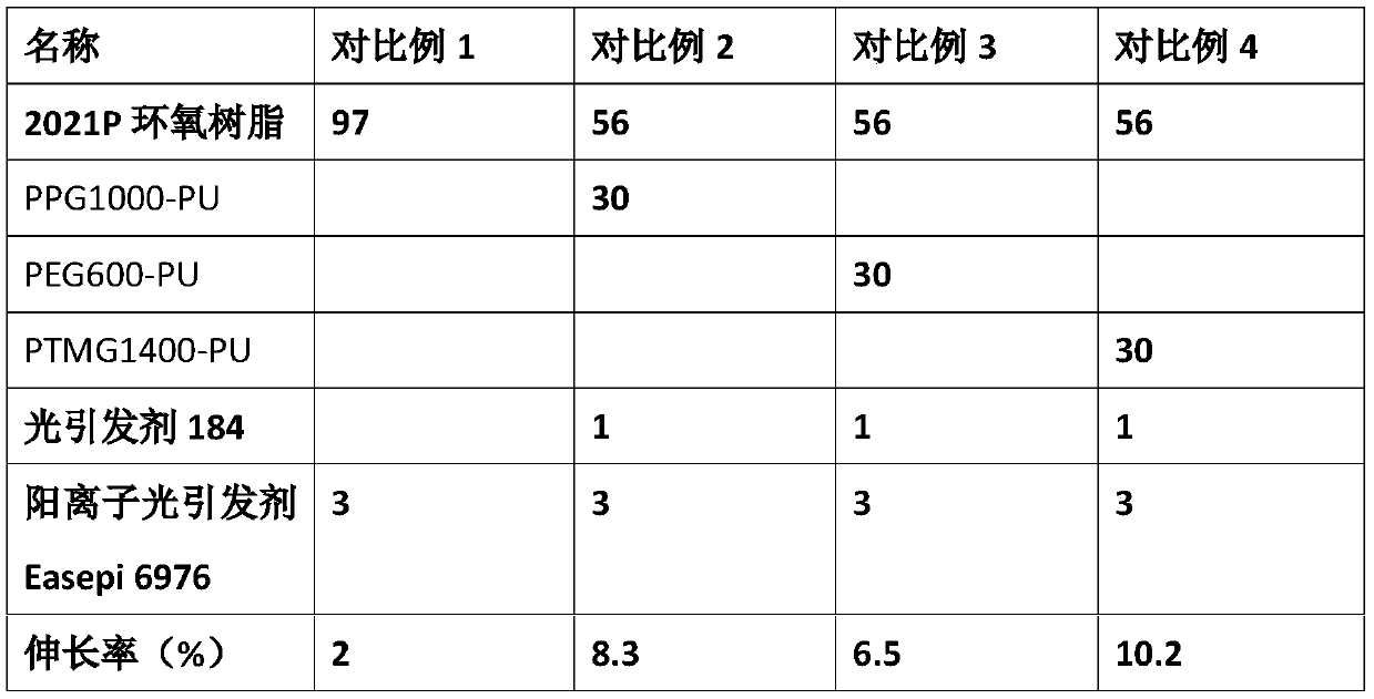 Dual-curable polyurethane toughened resin and preparation method and application thereof