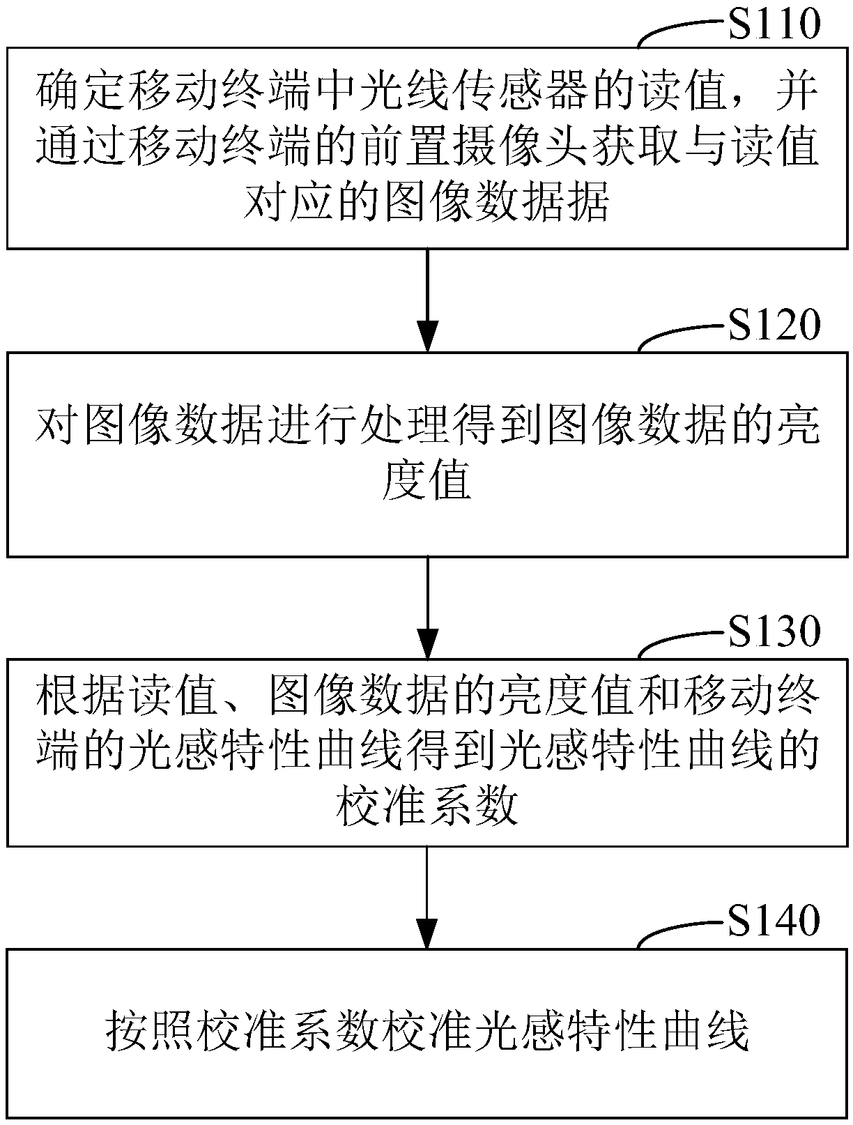 Method for calibrating photosensitive characteristic curve in mobile terminal and mobile terminal