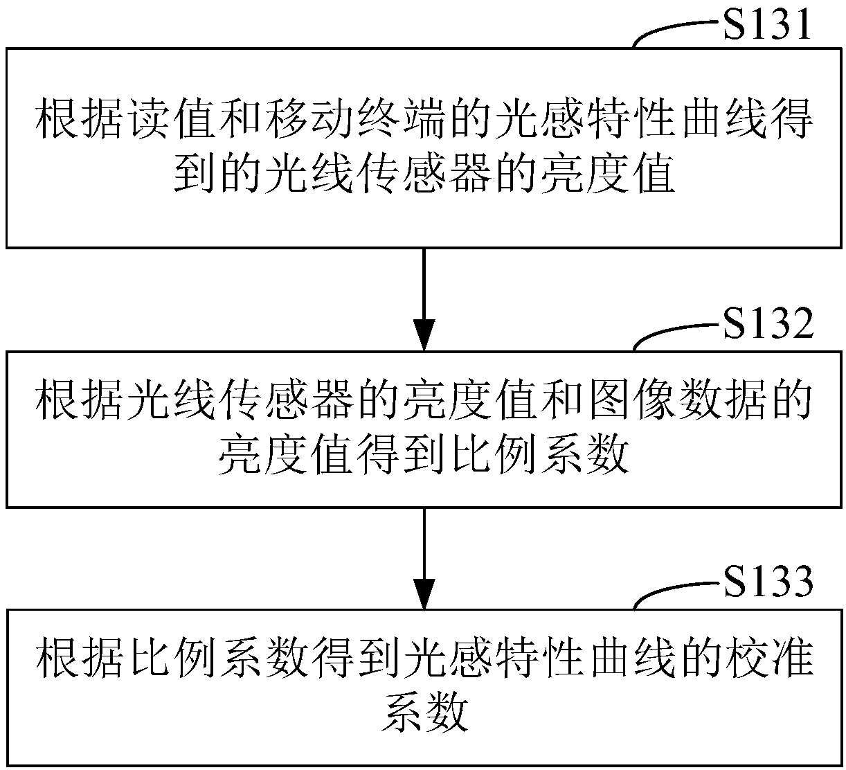 Method for calibrating photosensitive characteristic curve in mobile terminal and mobile terminal