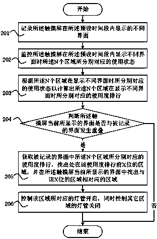 Method for controlling on-off of background lamps based on regional use degrees and mobile terminal