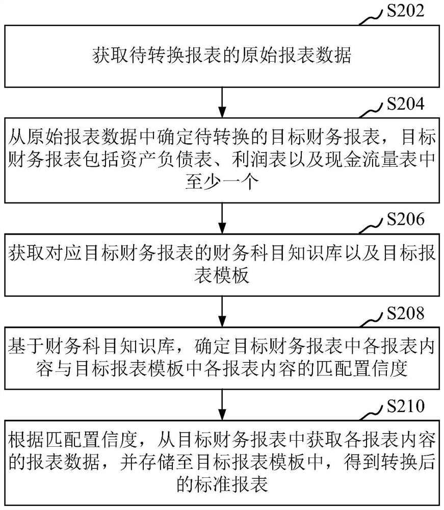 Report conversion processing method and device, computer equipment and readable storage medium