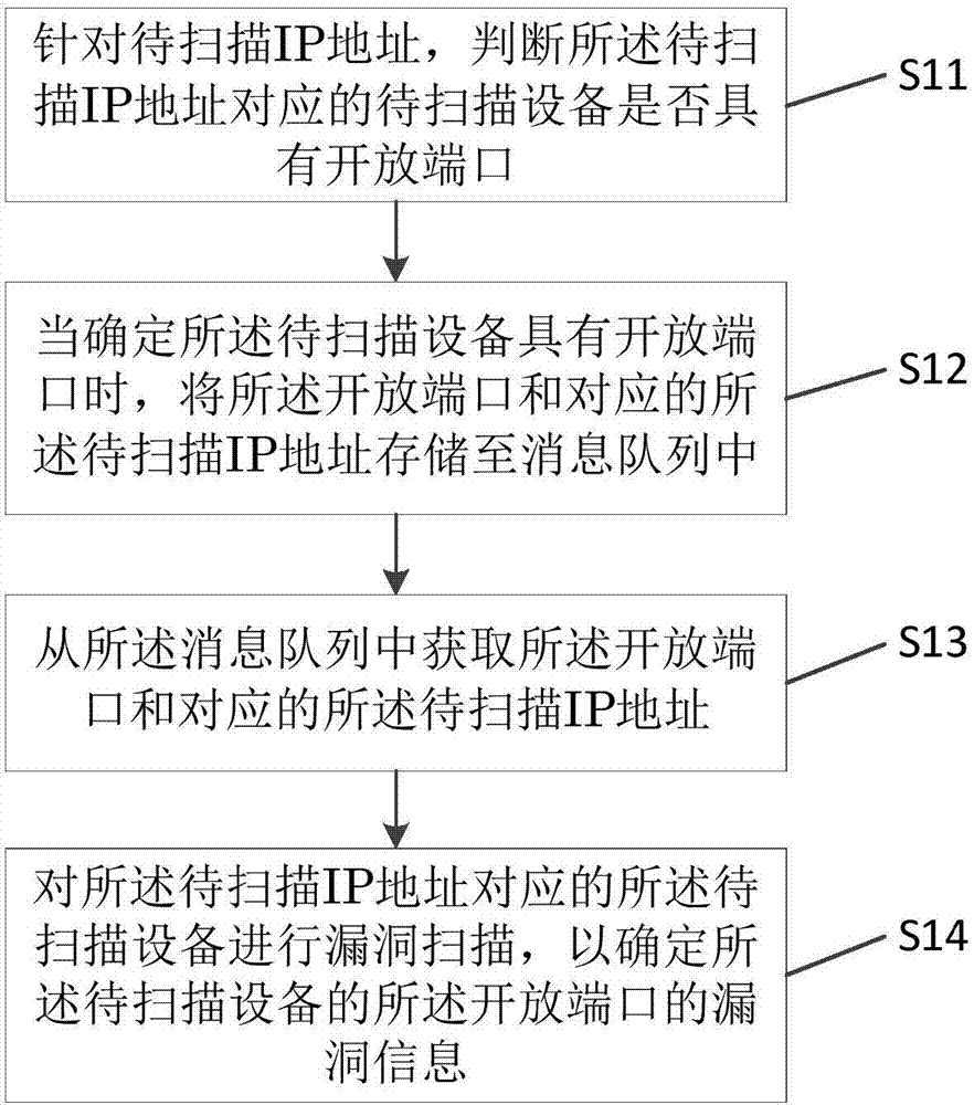 Vulnerability scanning method and device