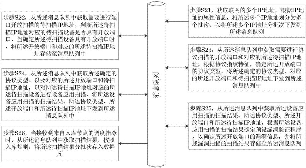 Vulnerability scanning method and device