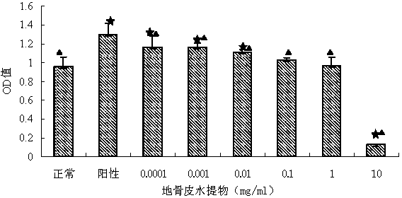 Application of Chinese wolfberry root-bark aqueous extract to preparation of estrogen medicines