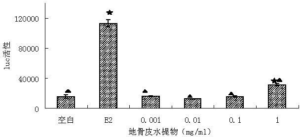 Application of Chinese wolfberry root-bark aqueous extract to preparation of estrogen medicines