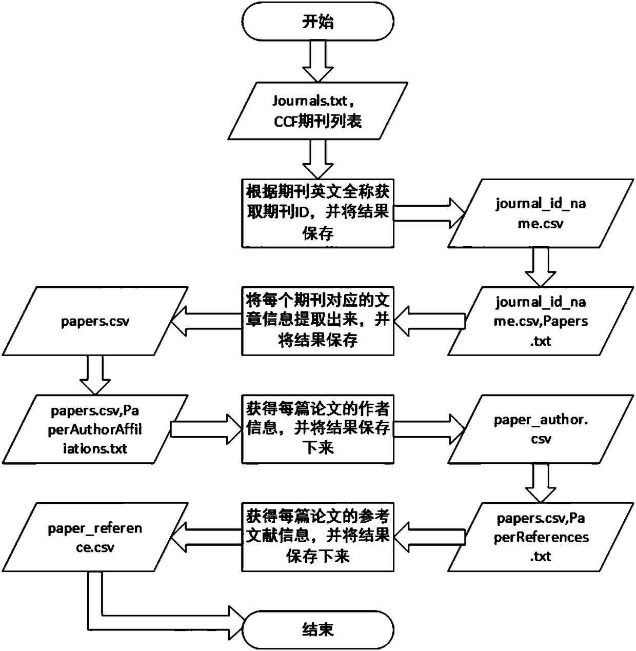 A Journal Impact Evaluation Method Based on Academic Big Data