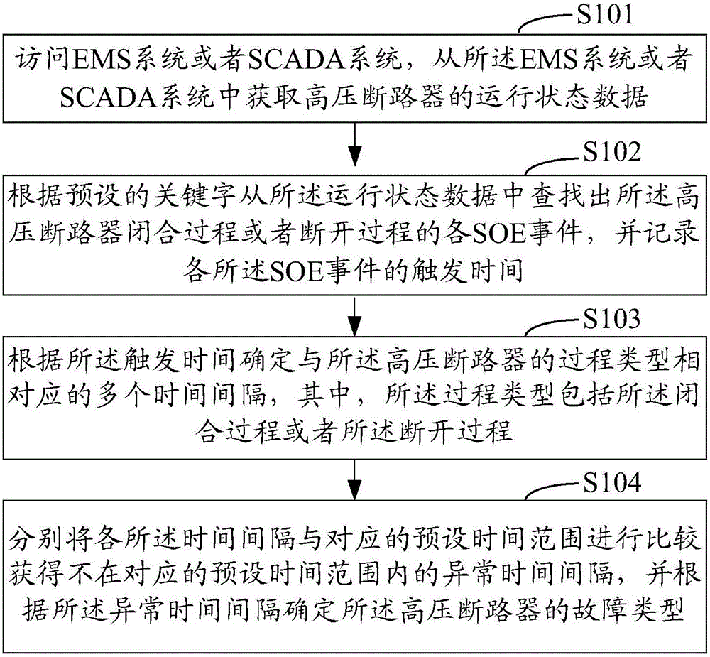 On-line monitoring method and system for high-voltage circuit breaker status