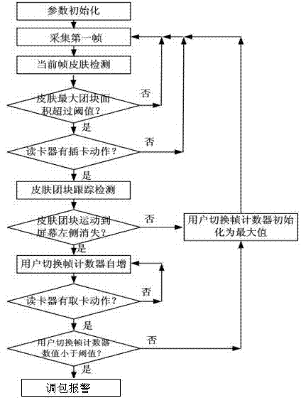 Method for monitoring stealthy ATM (automatic teller machine) bank card substituting behavior