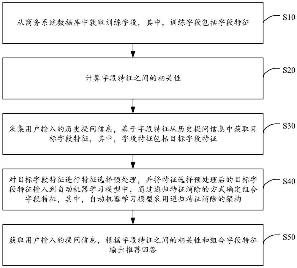 Self-learning recommendation method and device, computer equipment and storage medium