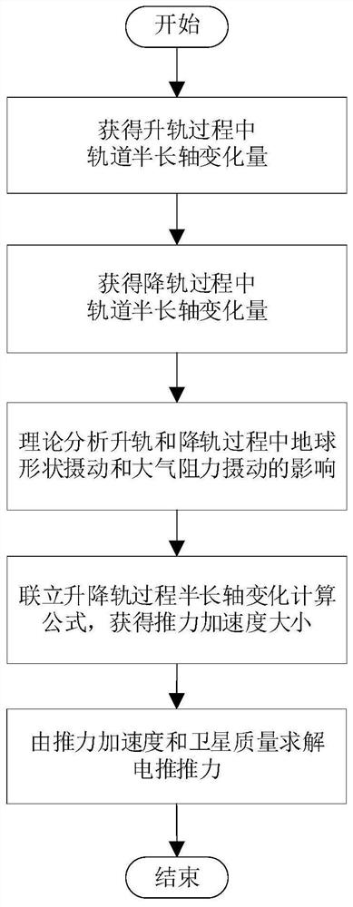 On-orbit calibration method for micro electric propulsion thrust