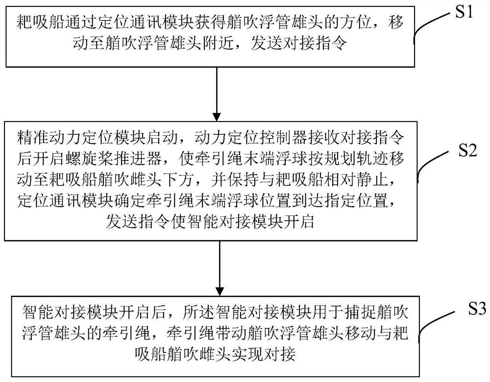 Auxiliary-ship-free trailing suction ship bow blowing female and male head intelligent butt joint system and method