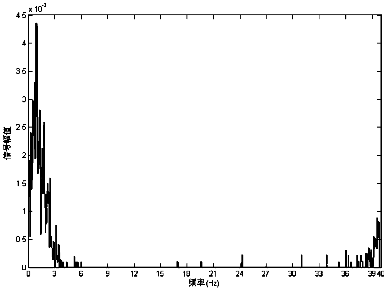 Gyroscope fault diagnosis method based on K-S (Kolmogorov-Smirnov) distribution check and HHT (Hilbert-Huang Transform)