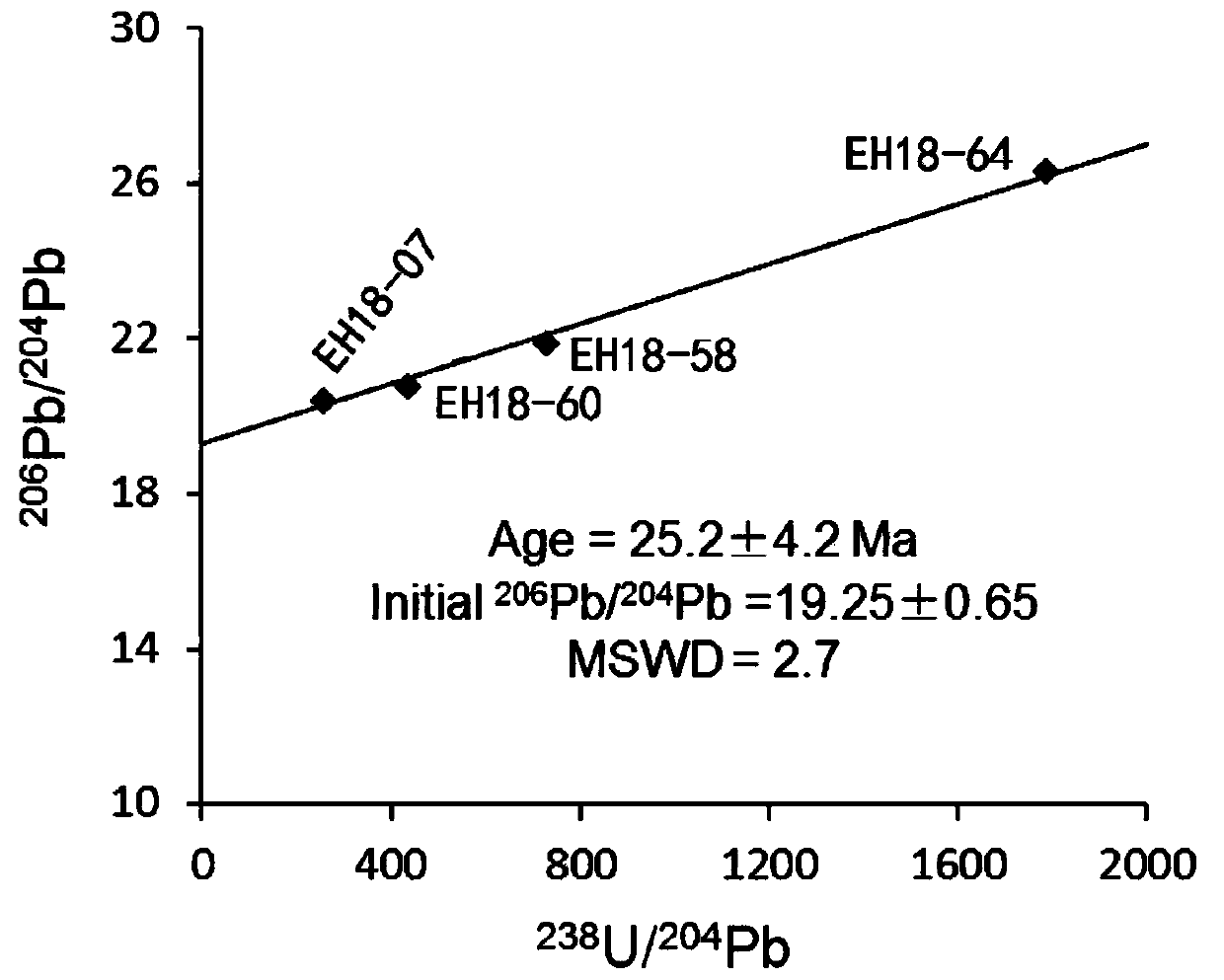Method for judging whether uranium deposit U-Pb isochron age has geological significance or not