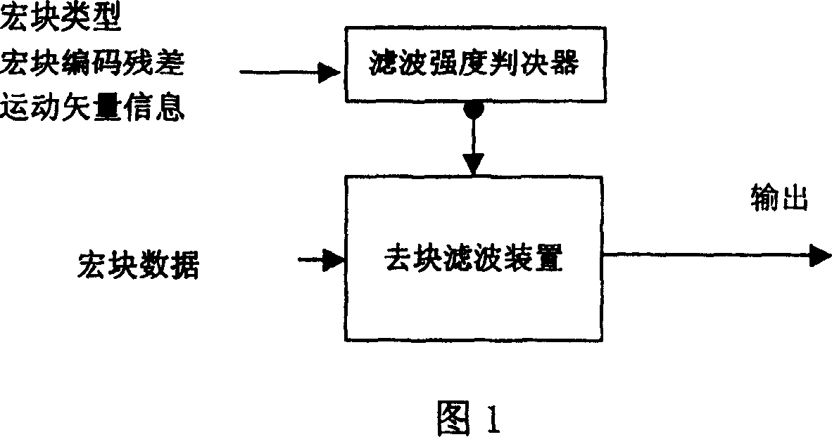 Deblocking filtering method and apparatus of video frequency or image
