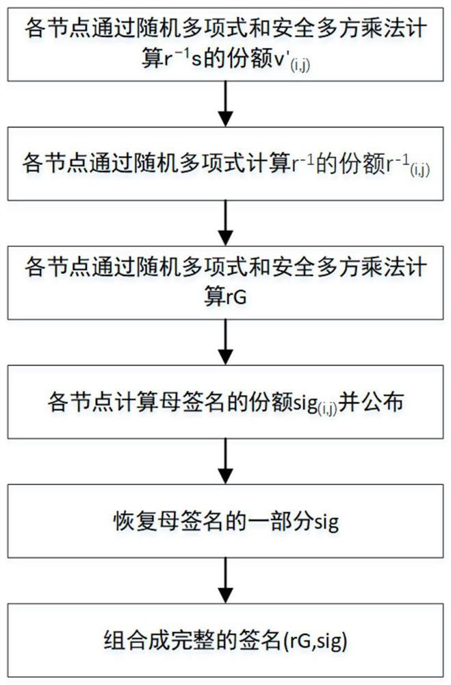 A double threshold signature method based on ecdsa