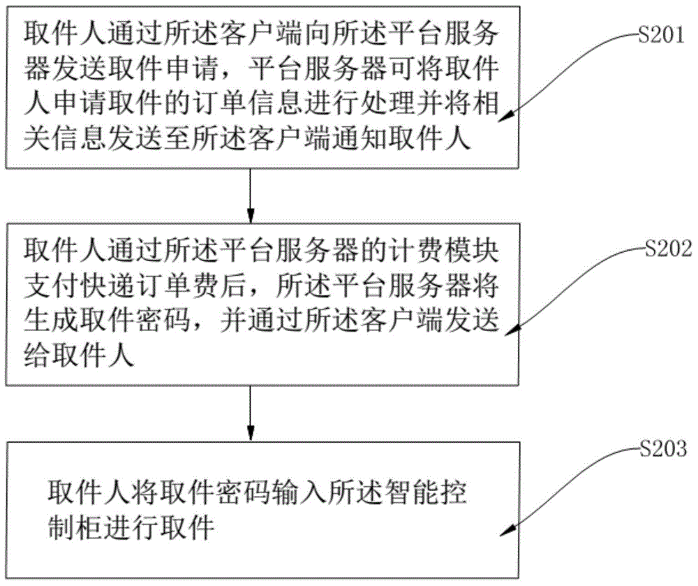 Intelligent express delivery collection system and method