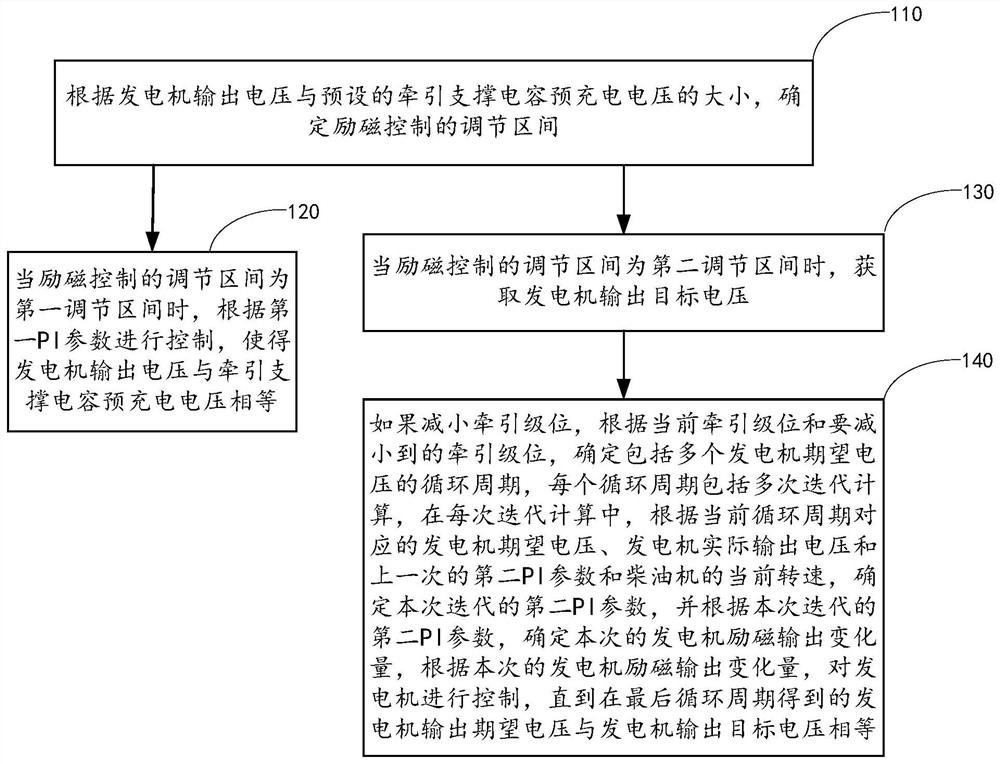 Excitation Control Method for Diesel Multiple Unit Generator