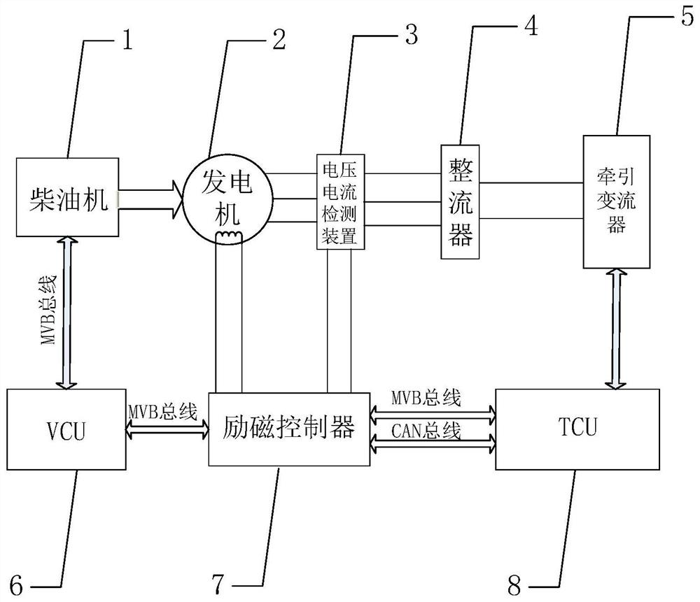 Excitation Control Method for Diesel Multiple Unit Generator