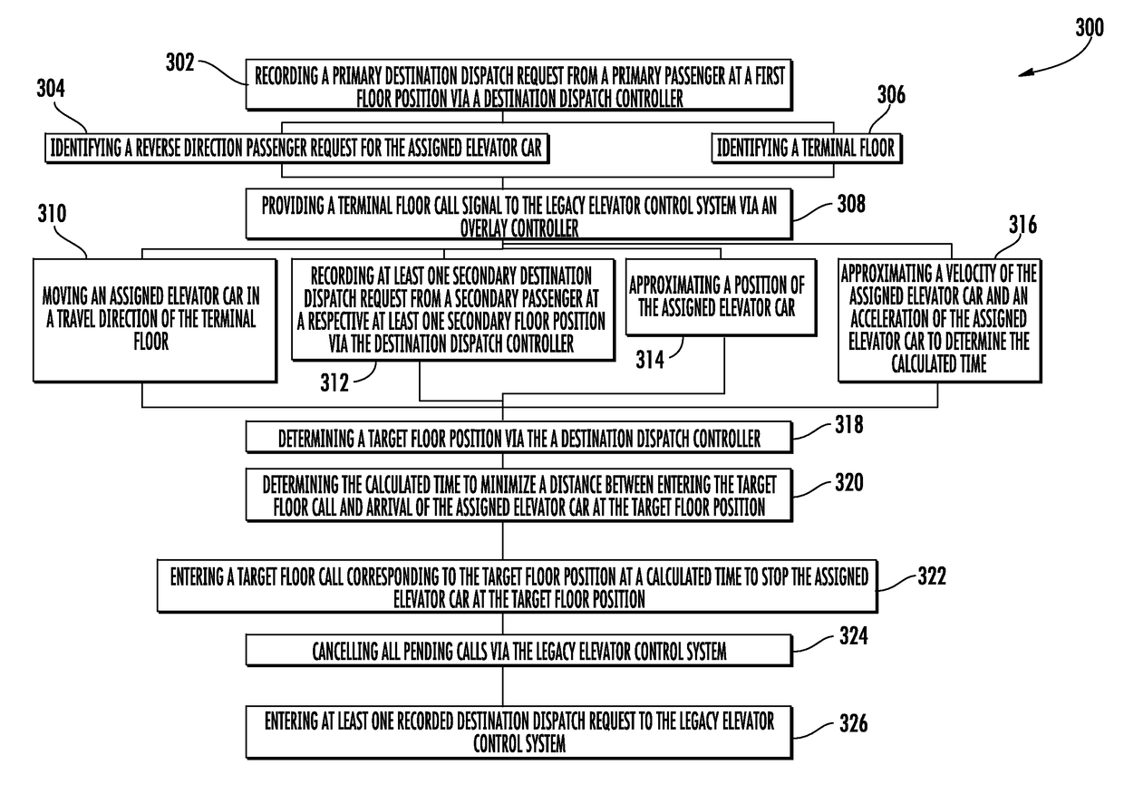 Elevator control system overlay system