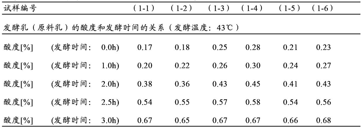 Fermented milk with suppressed sourness and production method thereof