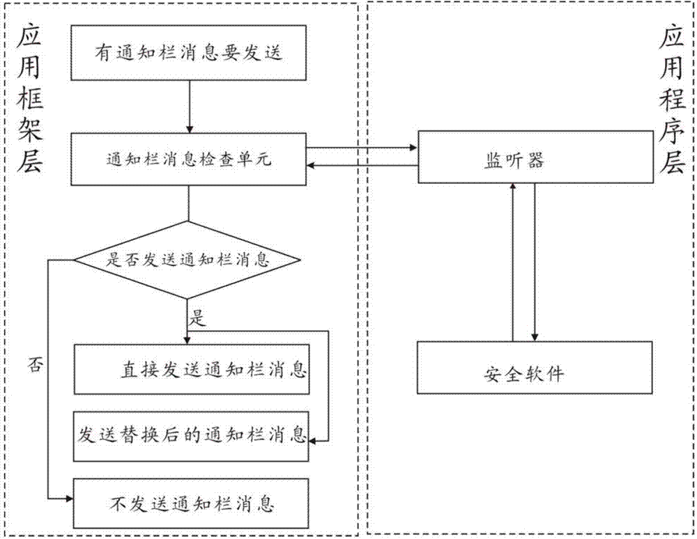 Method and device for processing notification column message
